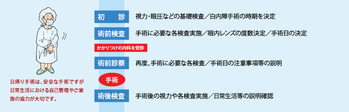 初診から手術までの流れ